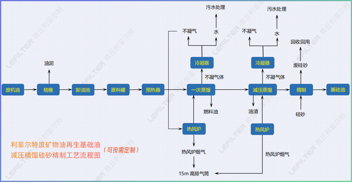 廢機油減壓蒸餾后的油能直接用在小汽車上嗎？