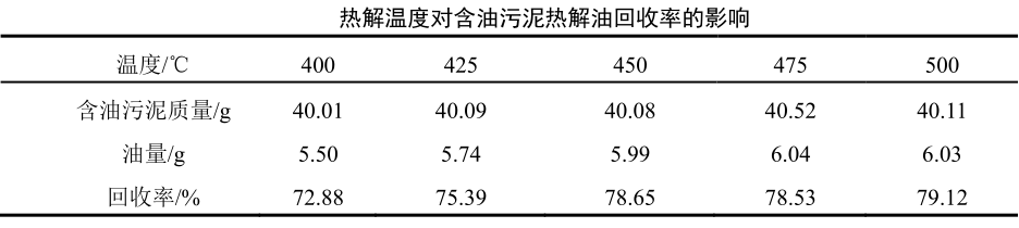 熱解溫度對油泥熱解效果的影響 熱解溫度對油泥熱解效果的影響
