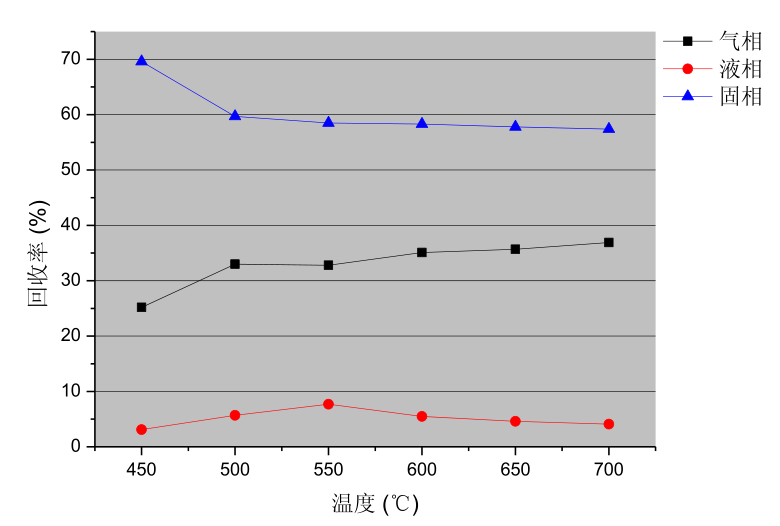 溫度對沙土質落地油泥油回收率的影響