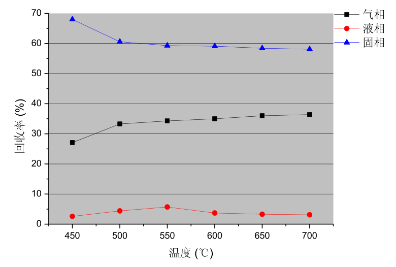 溫度對粘土質落地油泥油回收率的影響 溫度對粘土質落地油泥油回收率的影響