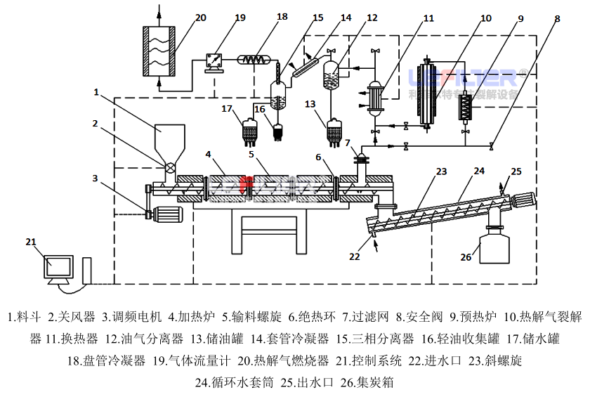 全自動(dòng)連續(xù)式廢橡膠熱解設(shè)備示意圖