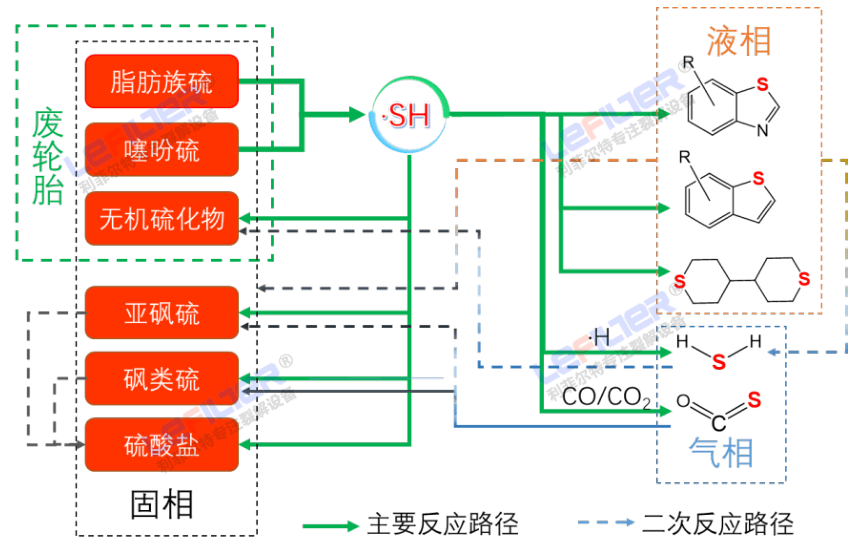 線胎和鋼絲胎熱解出的油含硫量有區別嗎？